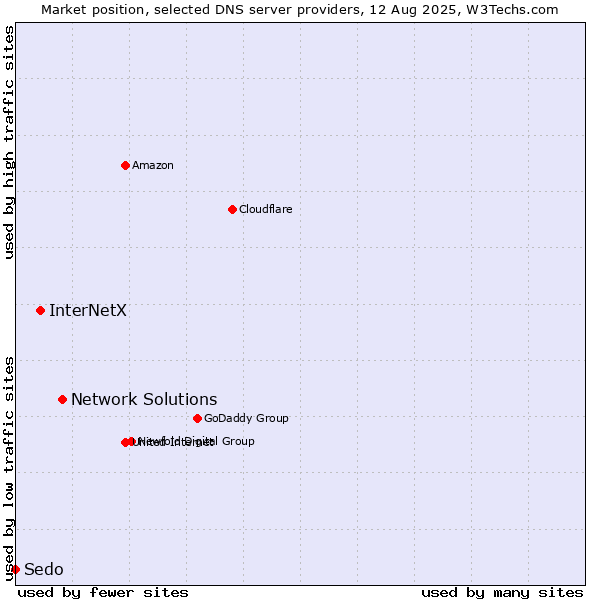 Market position of Network Solutions vs. InterNetX vs. Sedo
