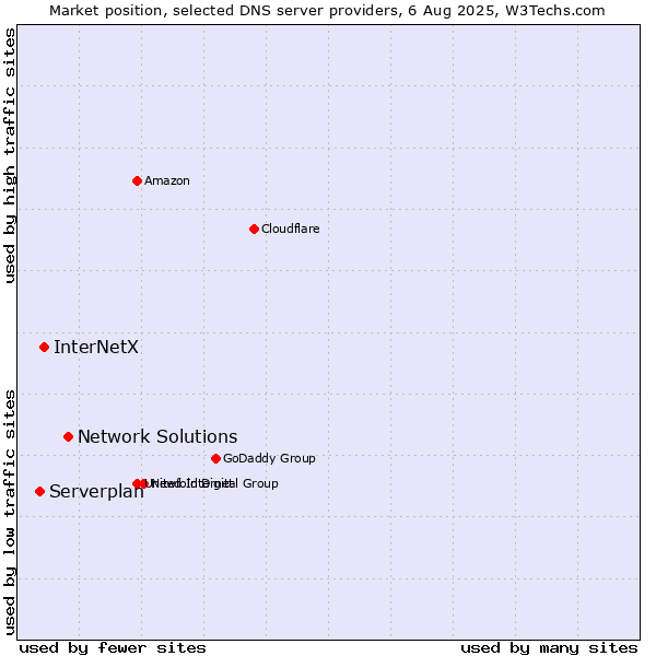 Market position of Network Solutions vs. InterNetX vs. Serverplan