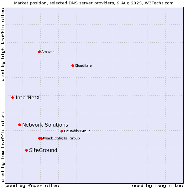 Market position of SiteGround vs. Network Solutions vs. InterNetX