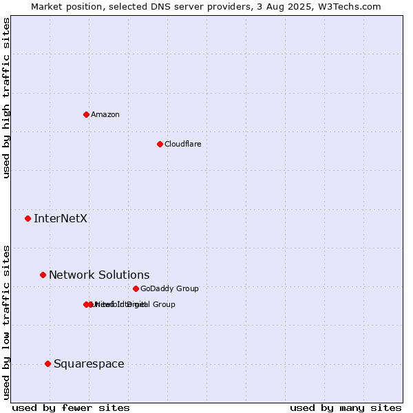 Market position of Squarespace vs. Network Solutions vs. InterNetX