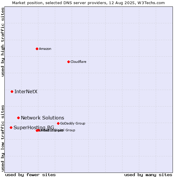 Market position of Network Solutions vs. InterNetX vs. SuperHosting.BG