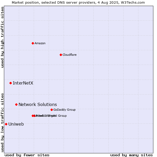 Market position of Network Solutions vs. InterNetX vs. Uniweb