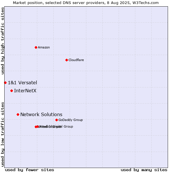 Market position of Network Solutions vs. InterNetX vs. 1&1 Versatel