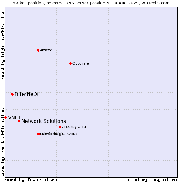 Market position of Network Solutions vs. InterNetX vs. VNET