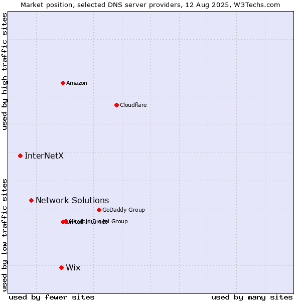 Market position of Wix vs. Network Solutions vs. InterNetX