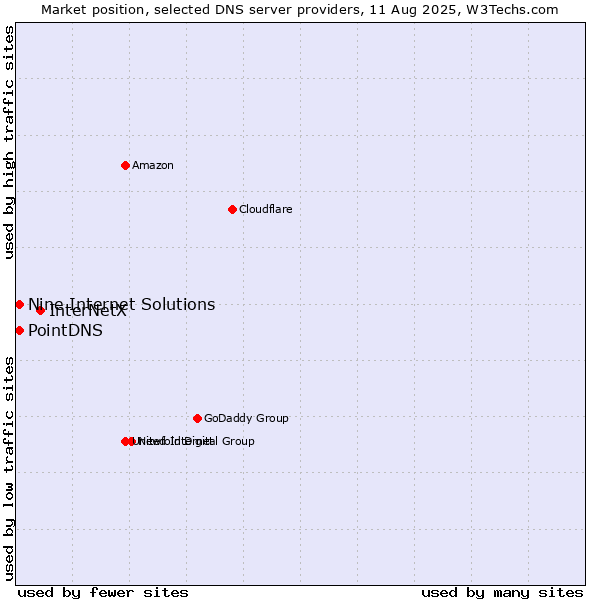 Market position of InterNetX vs. PointDNS vs. Nine Internet Solutions