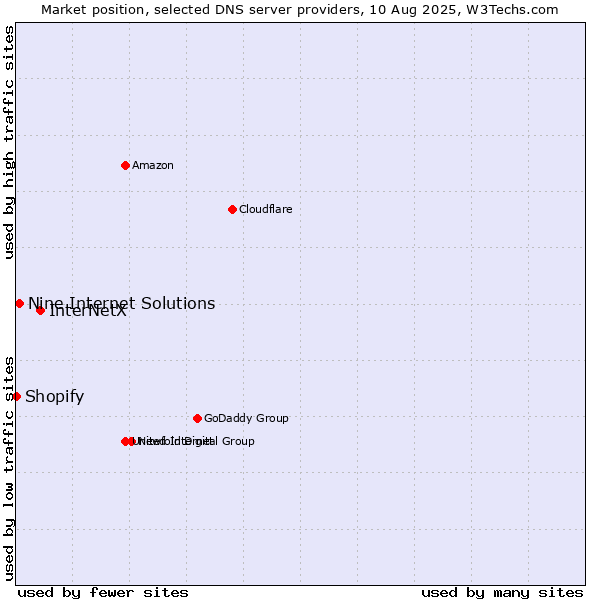 Market position of InterNetX vs. Nine Internet Solutions vs. Shopify