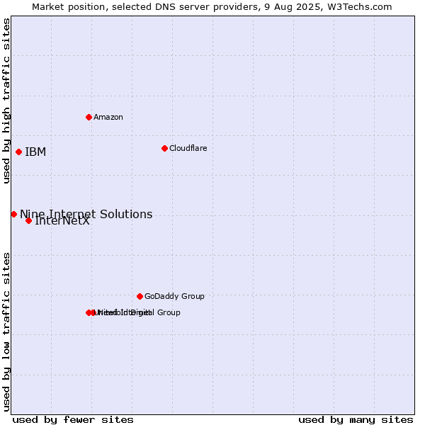 Market position of InterNetX vs. IBM vs. Nine Internet Solutions