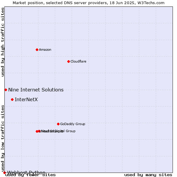 Market position of InterNetX vs. Nine Internet Solutions vs. Webhost Python