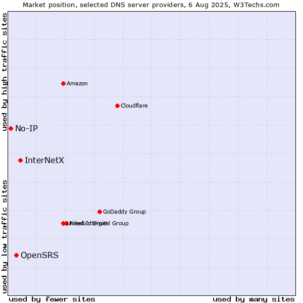 Market position of InterNetX vs. OpenSRS vs. No-IP