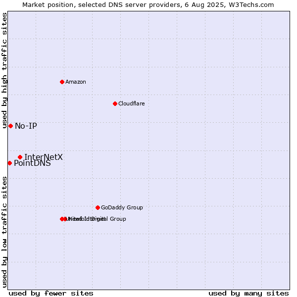 Market position of InterNetX vs. No-IP vs. PointDNS