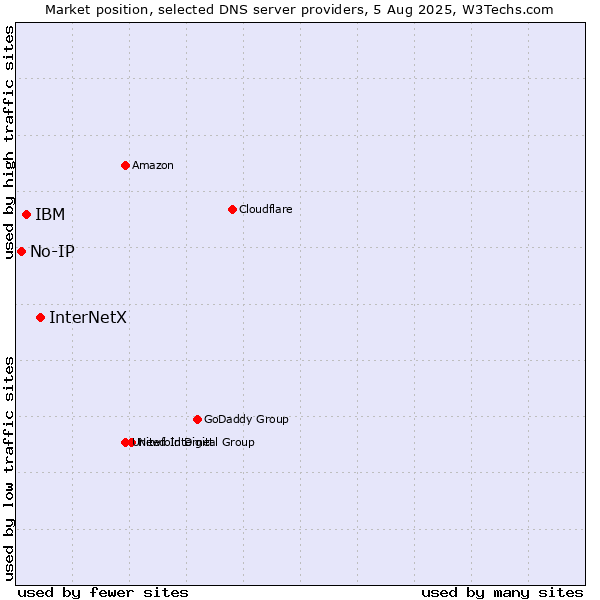 Market position of InterNetX vs. IBM vs. No-IP