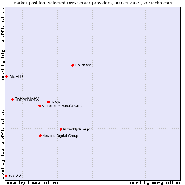 Market position of InterNetX vs. No-IP vs. we22