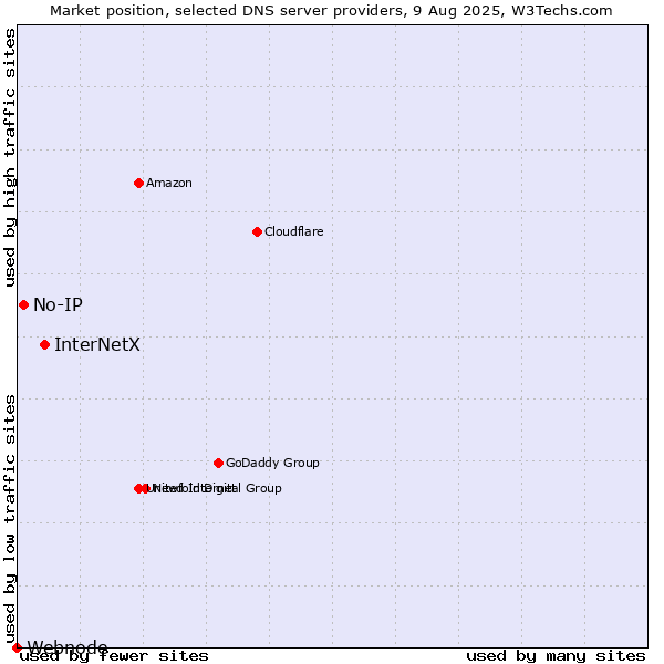 Market position of InterNetX vs. No-IP vs. Webnode