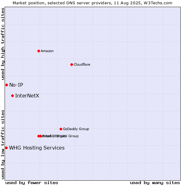 Market position of InterNetX vs. No-IP vs. WHG Hosting Services
