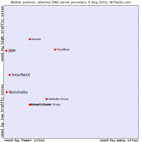 Market position of InterNetX vs. Nominalia vs. IBM