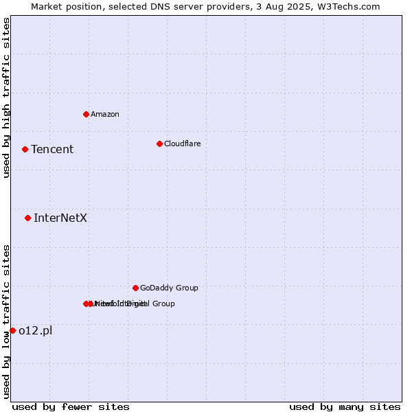 Market position of InterNetX vs. Tencent vs. o12.pl