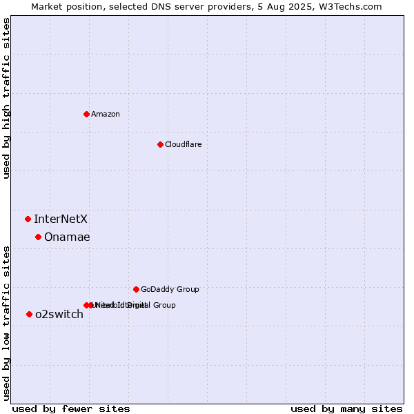 Market position of Onamae vs. o2switch vs. InterNetX