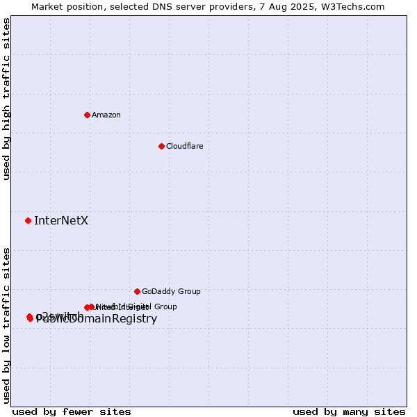 Market position of PublicDomainRegistry vs. o2switch vs. InterNetX