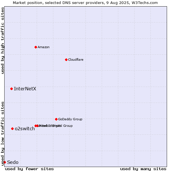 Market position of o2switch vs. InterNetX vs. Sedo