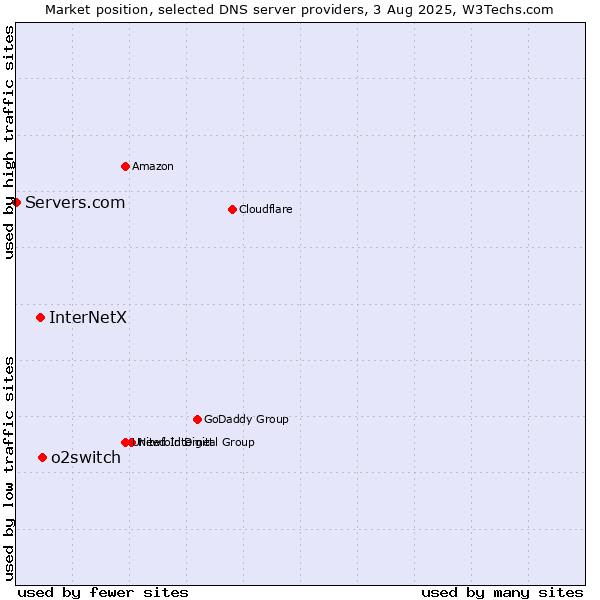 Market position of o2switch vs. InterNetX vs. Servers.com