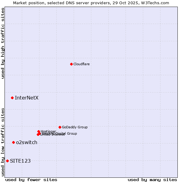Market position of o2switch vs. InterNetX vs. SITE123
