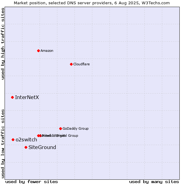 Market position of SiteGround vs. o2switch vs. InterNetX