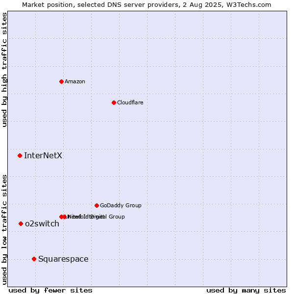 Market position of Squarespace vs. o2switch vs. InterNetX