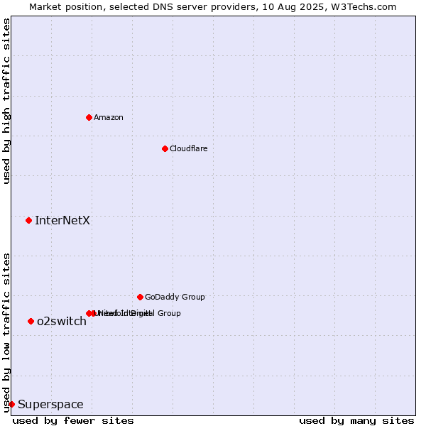 Market position of o2switch vs. InterNetX vs. Superspace