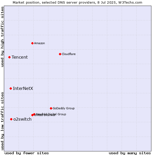 Market position of o2switch vs. InterNetX vs. Tencent