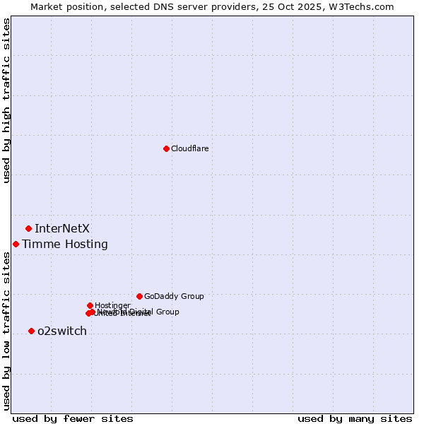 Market position of o2switch vs. InterNetX vs. Timme Hosting