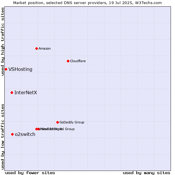 Market position of o2switch vs. InterNetX vs. VSHosting