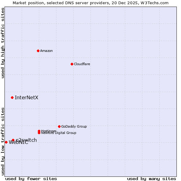 Market position of o2switch vs. InterNetX vs. WebNIC