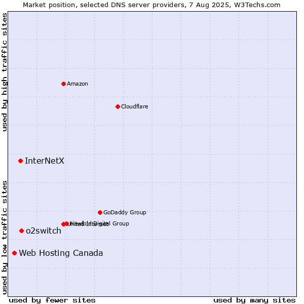 Market position of o2switch vs. InterNetX vs. Web Hosting Canada