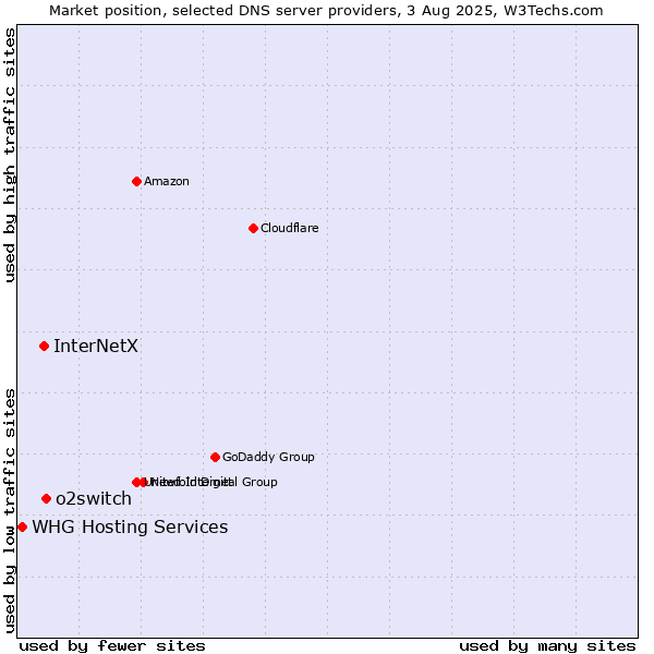 Market position of o2switch vs. InterNetX vs. WHG Hosting Services