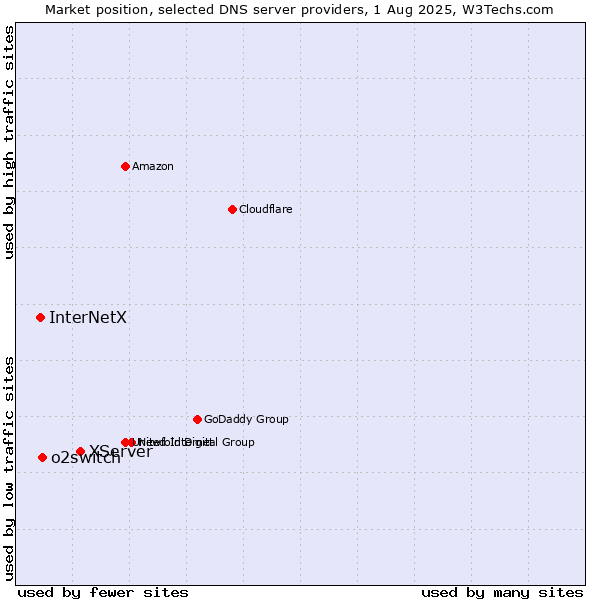 Market position of XServer vs. o2switch vs. InterNetX