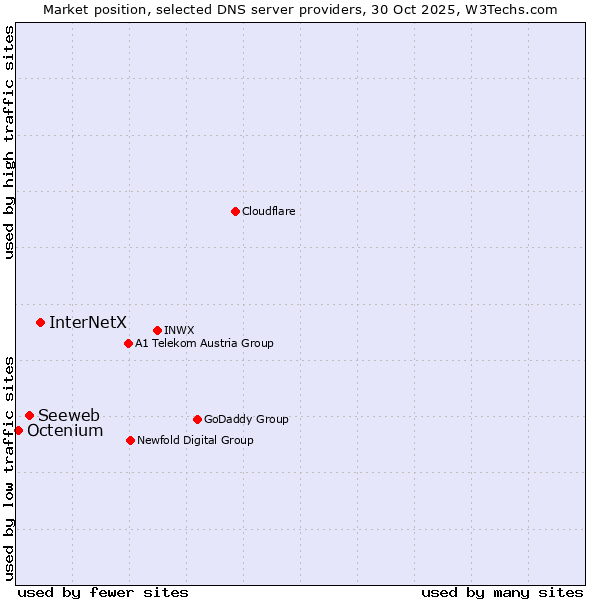 Market position of InterNetX vs. Seeweb vs. Octenium