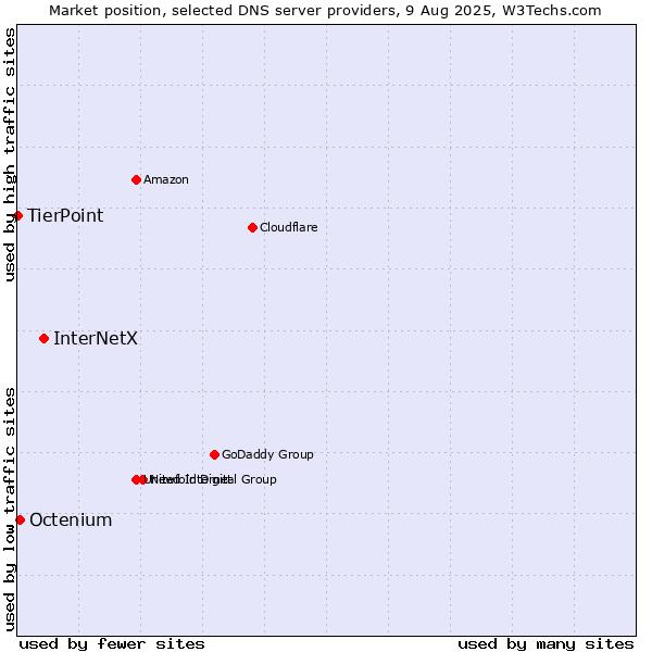 Market position of InterNetX vs. Octenium vs. TierPoint