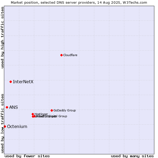 Market position of InterNetX vs. ANS vs. Octenium