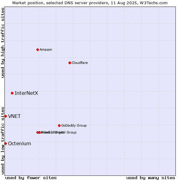 Market position of InterNetX vs. VNET vs. Octenium