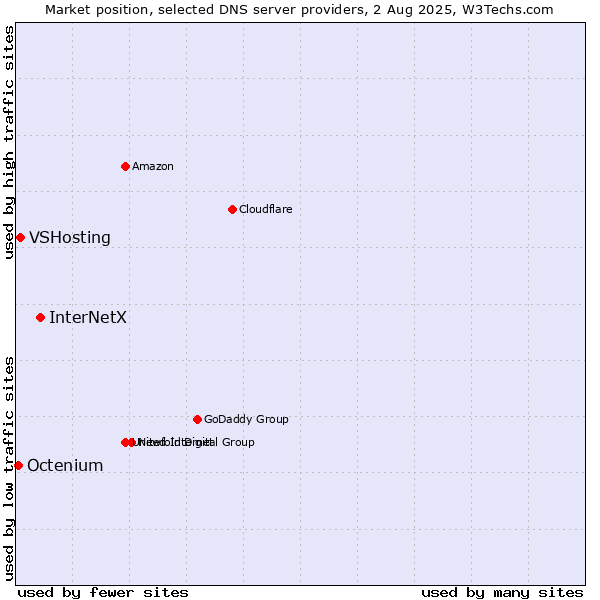 Market position of InterNetX vs. VSHosting vs. Octenium