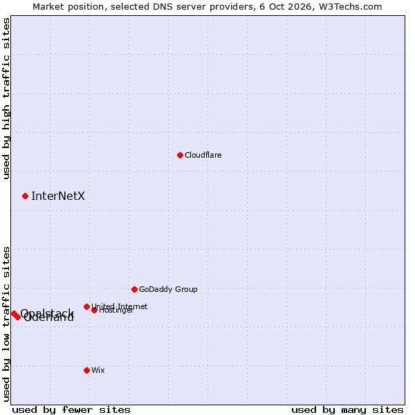 Market position of InterNetX vs. Oderland vs. Opalstack