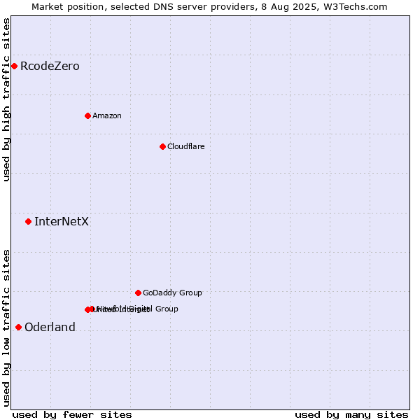 Market position of InterNetX vs. Oderland vs. RcodeZero