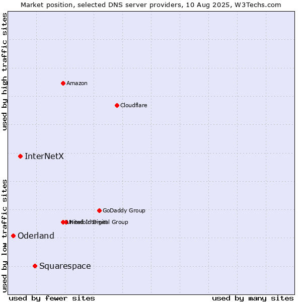 Market position of Squarespace vs. InterNetX vs. Oderland