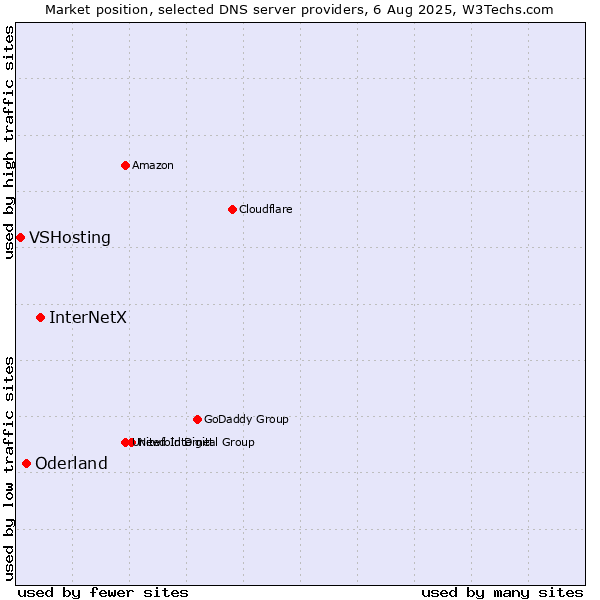 Market position of InterNetX vs. Oderland vs. VSHosting