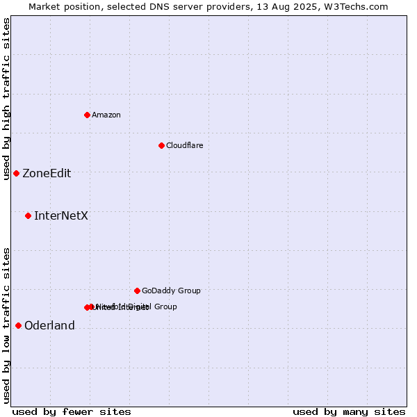 Market position of InterNetX vs. Oderland vs. ZoneEdit