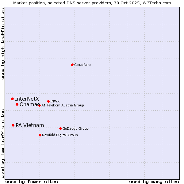 Market position of Onamae vs. PA Vietnam vs. InterNetX