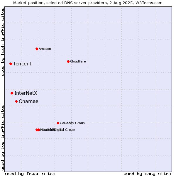 Market position of Onamae vs. InterNetX vs. Tencent