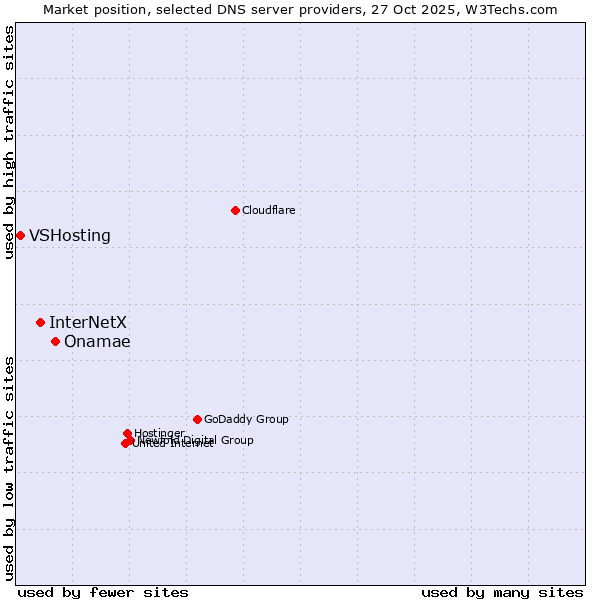 Market position of Onamae vs. InterNetX vs. VSHosting