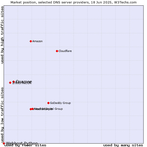 Market position of Onamae vs. InterNetX vs. Webhost Python